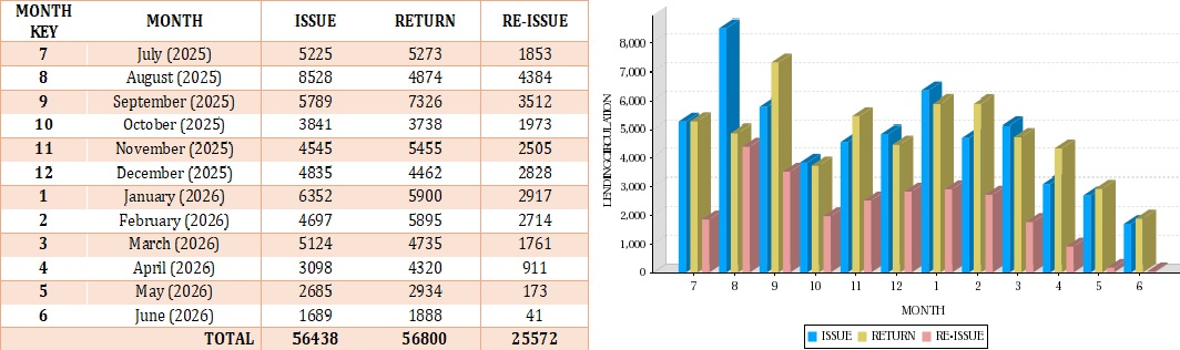CIRCULATION 2025-26